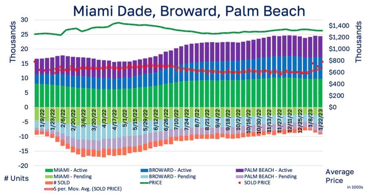South Florida Inventory
