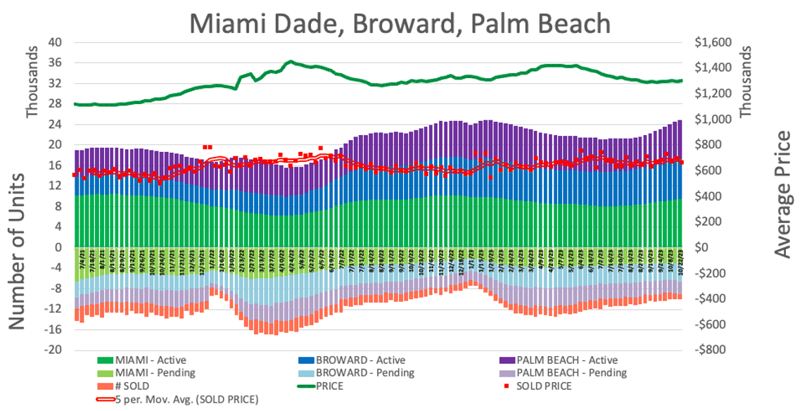 South Florida residential inventory overview for Q3 2023