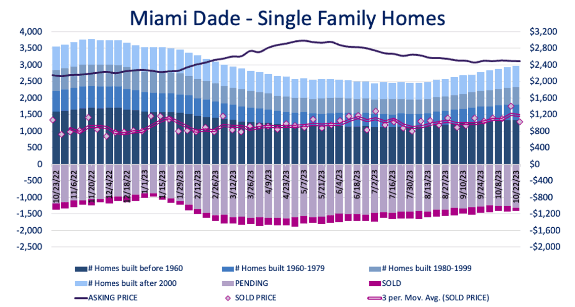 Miami-Dade County single-family inventory chart, Q3 2023