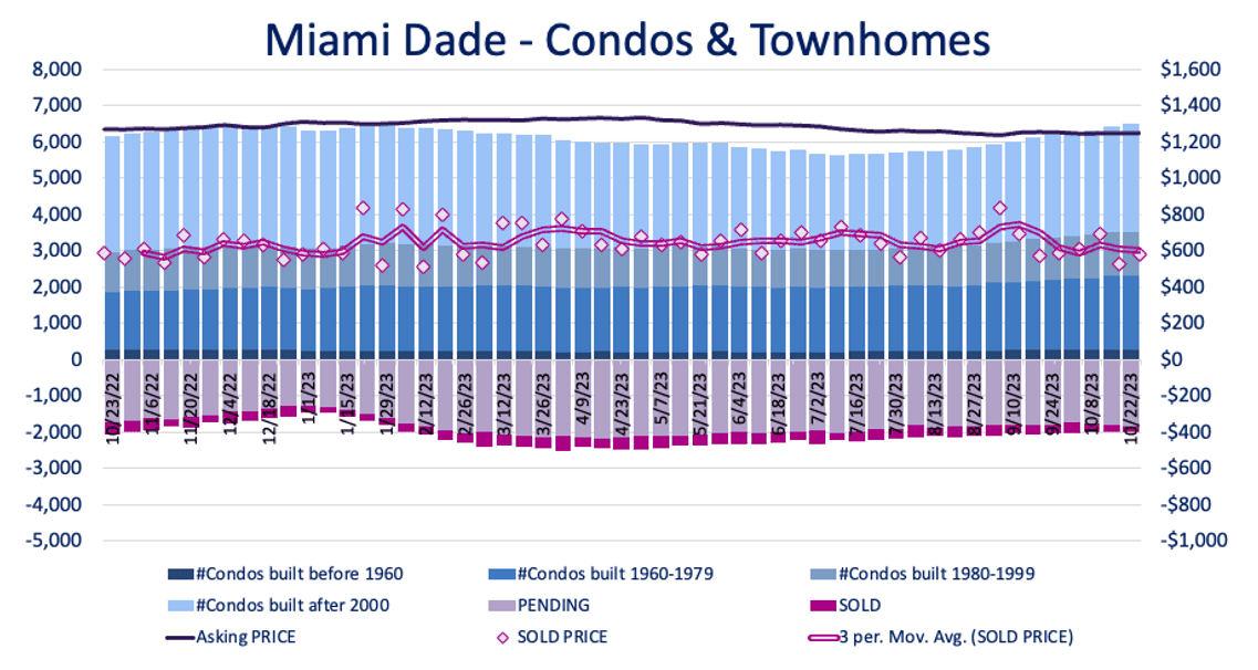 Miami-Dade County condominium inventory chart, Q3 2023