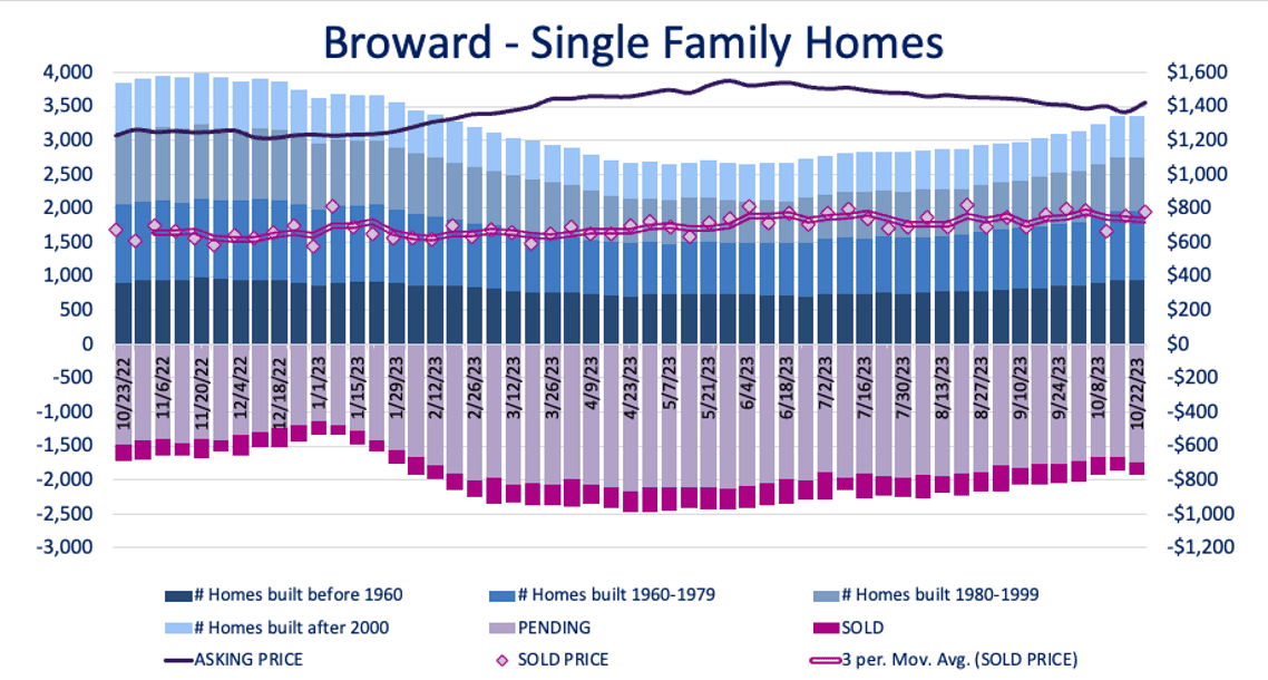 Broward County single-family inventory chart, Q3 2023