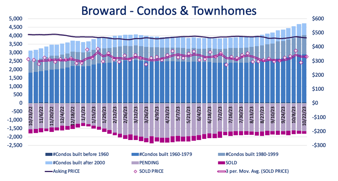 Broward County condominium inventory chart, Q3 2023