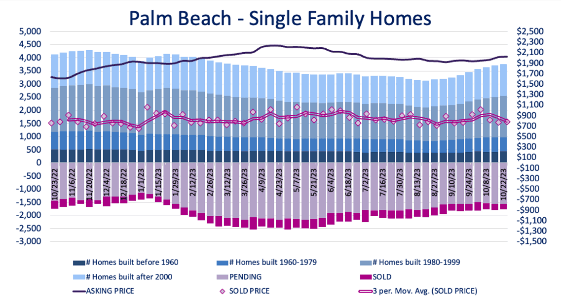 Palm Beach County single-family inventory chart, Q3 2023