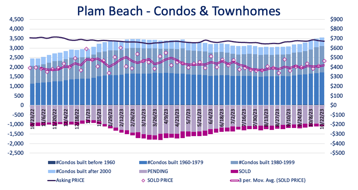 Palm Beach County condominium inventory chart, Q3 2023