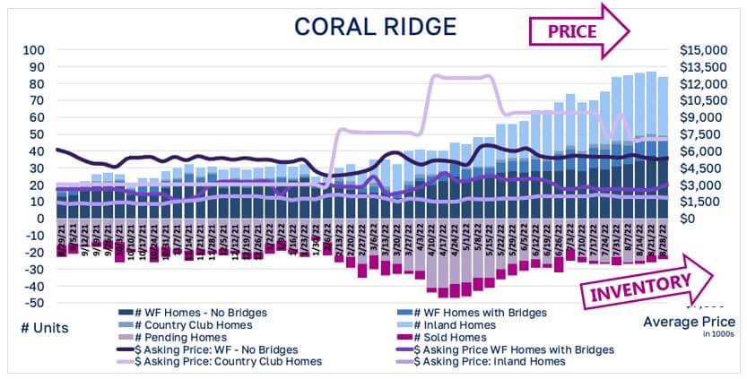 Coral Ridge