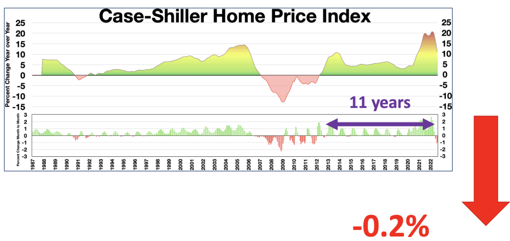 Case-Shiller index showed a national decline