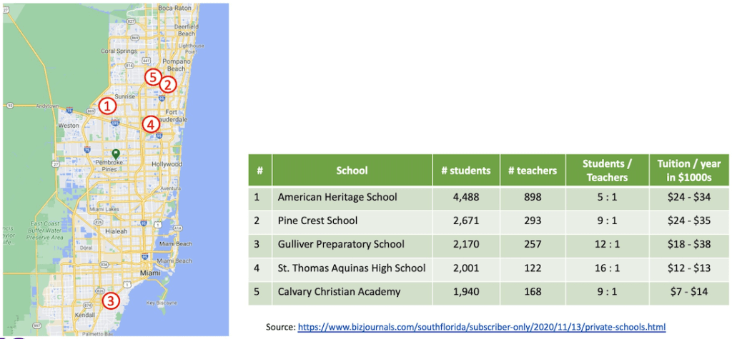 Best private schools in USA