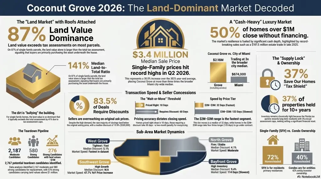 Coconut Grove Real Estate Market Analysis 2026: Land Values, Pricing Trends, and Ownership Dynamics